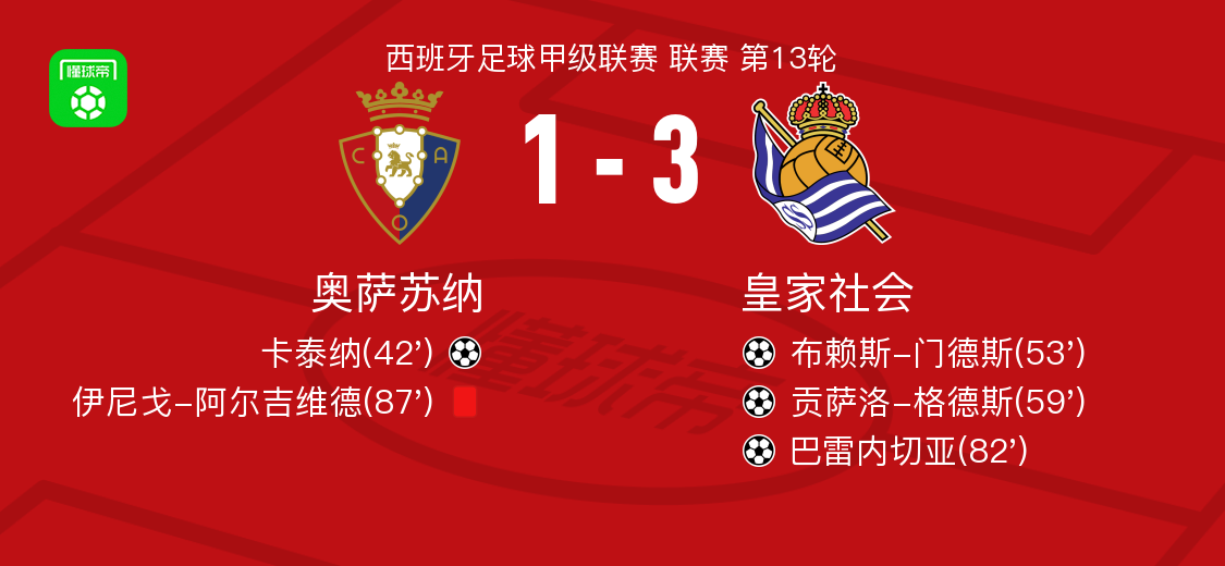 九游下载-皇家社会清晨门线救险，志在法甲名次提升，媒体盛赞，资深球员宣示担当的简单介绍-九游下载